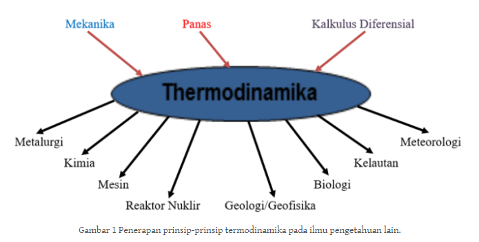 Pengertian Termodinamika, Prinsip, Hukum, Keadaan, Semua Lengkap! 