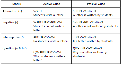 Kuasai 16 Rumus di Contoh Soal Passive Voice dan Jawaban ini untuk Menguasai Pelajaran Bahasa Inggris!