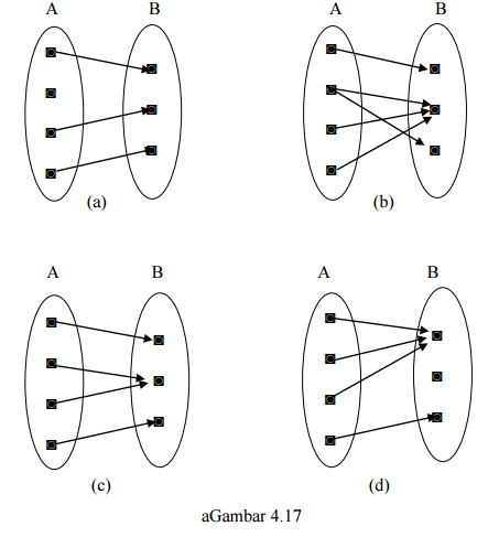 Matematika Dasar SBMPTN Tentang Fungsi dari Sebuah Konsep Himpunan dan Relasi