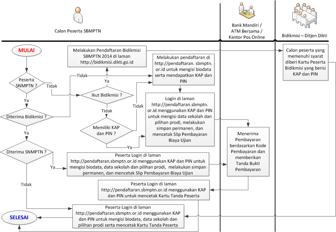Lagi Cari Informasi SBMPTN Undiksha? Baca di Sini Kamu akan Tahu Jawabannya 