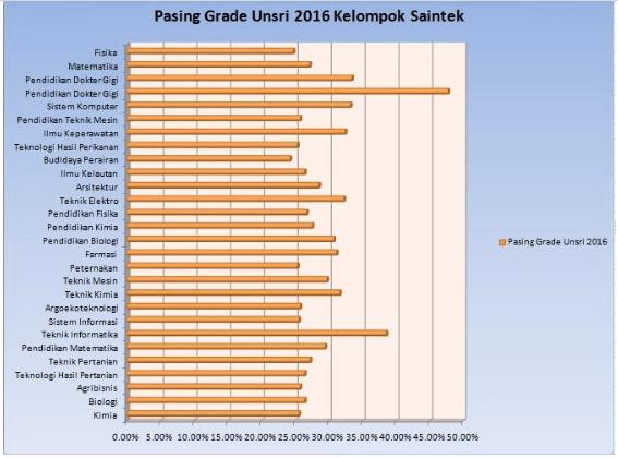 Ingin Masuk Universitas Sriwijaya Lewat Jalur USM?  Catat Informasi Pentingnya!