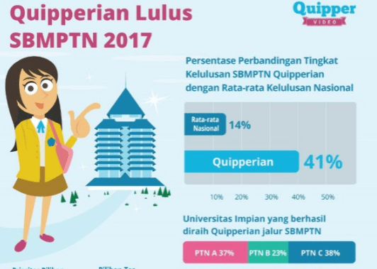 41% Alumni Pengguna Quipper Lolos SBMPTN di Atas Rata-Rata Kelulusan SBMPTN Nasional!