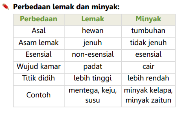 Perbedaan Lemak Dan Minyak Struktur Sifat Manfaat Dan Jenisnya - Riset