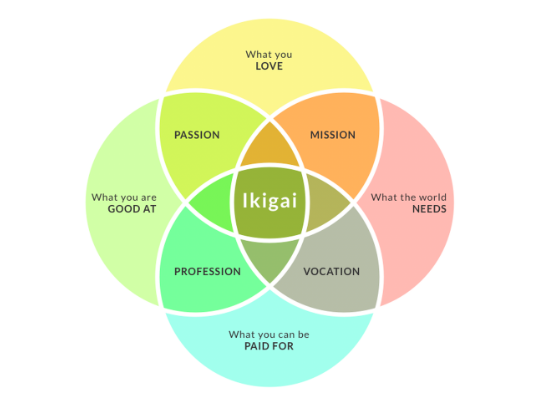 Konsep ikigai