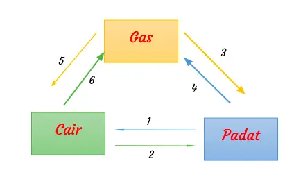 Pengertian Perubahan Materi - Jenis, Perubahan Wujud dan Contoh Soal