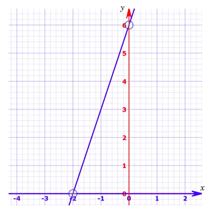 Pengertian Persamaan Garis Lurus - Rumus, Grafik dan Soal - Quipper Blog