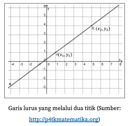 Pengertian Persamaan Garis Lurus - Rumus, Grafik dan Soal - Quipper Blog