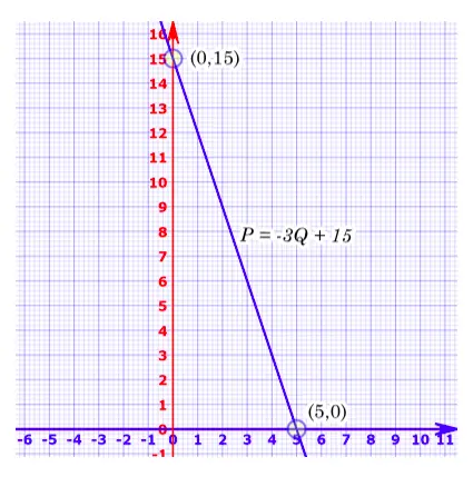 Pengertian Persamaan Garis Lurus - Rumus, Grafik dan Soal - Quipper Blog