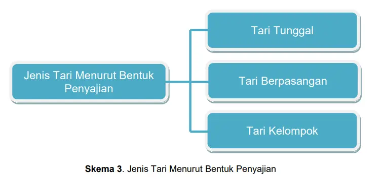 Jenis Tari Menurut Bentuk Penyajian