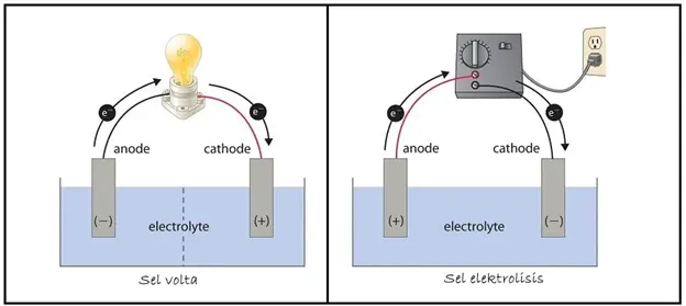 simak gambaran perbedaan sel volta dan sel elektrolisis