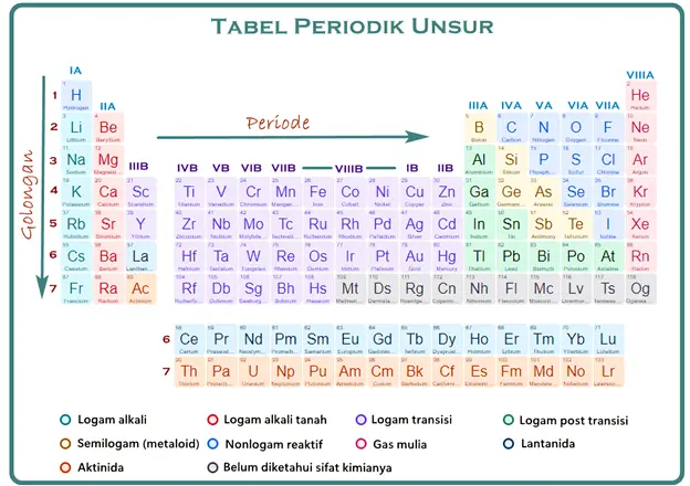 Tabel Periodik