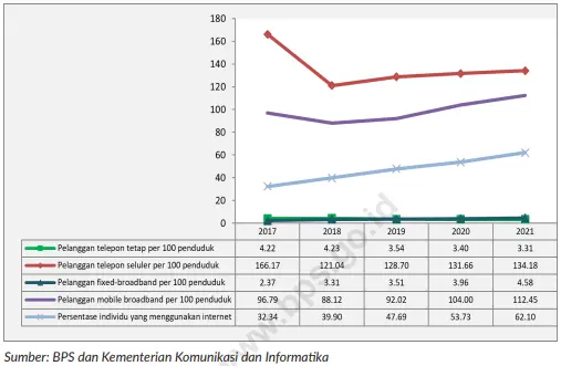 data penggunaan produk teknologi informasi dan komunikasi