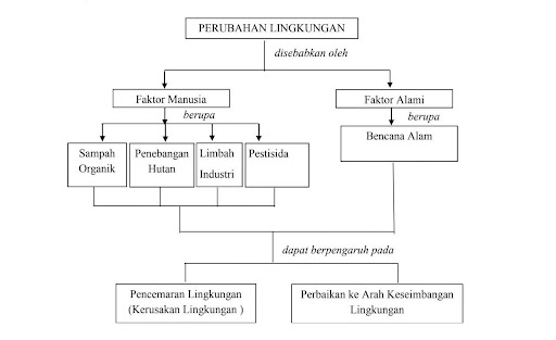 Skema perubahan lingkungan