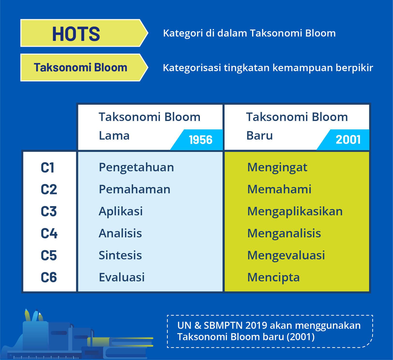 Sebuah kerangka kerja yang diuraikan oleh Benjamin Bloom Kolaboratornya terdiri dari enam kategorisasi tingkatan kemampuan berpikir Mengingat memahami