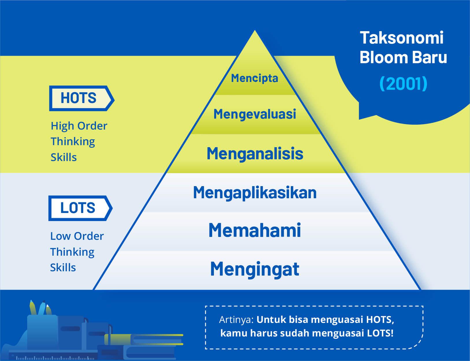 Nah HOTS itu termasuk pertanyaan yang mengandung analisis evaluasi dan juga mencipta Oleh karena itu otomatis soal yang mengandung HOTS akan lebih sulit