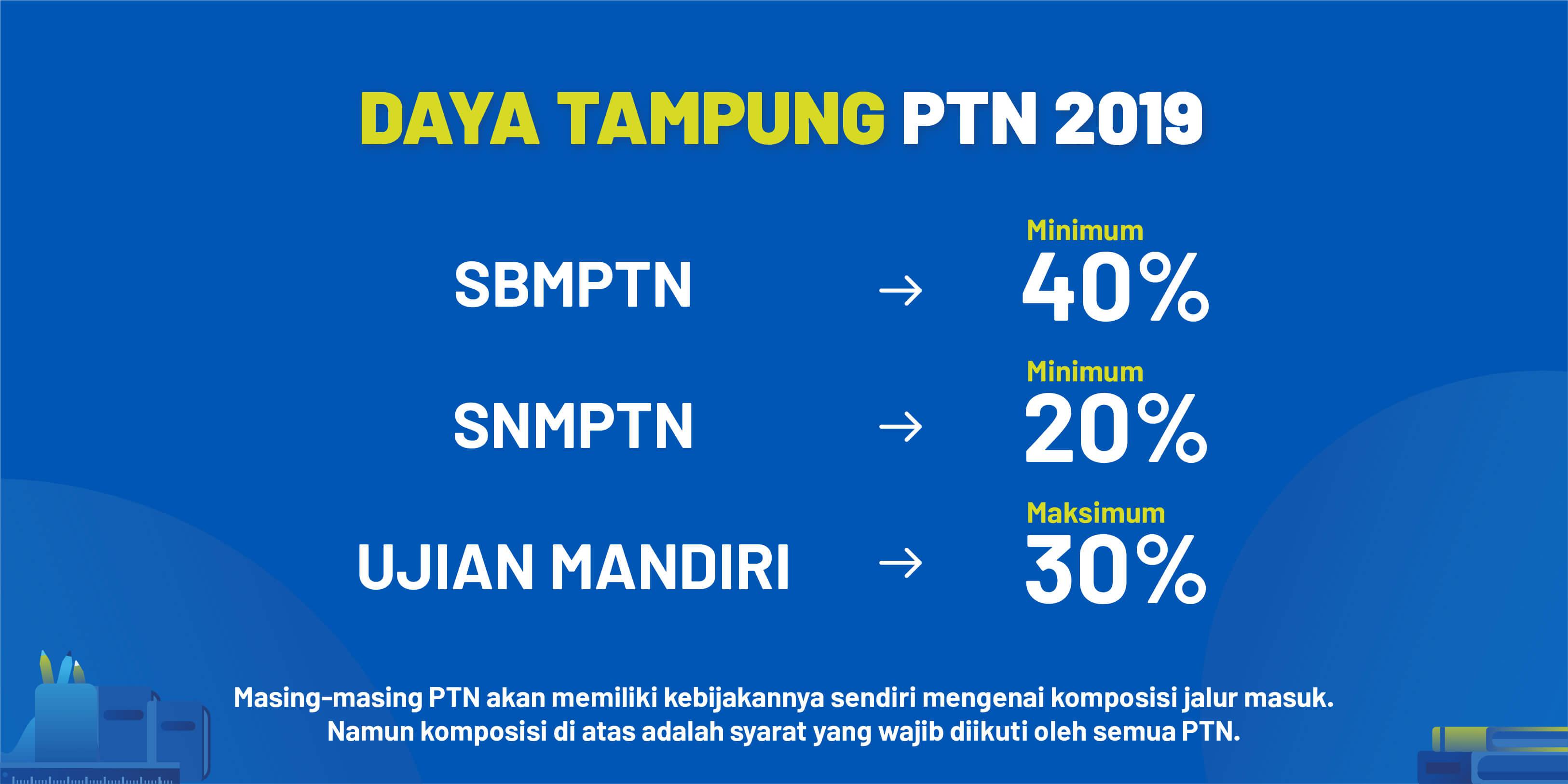 dapat dipastikan bahwa proporsi daya tampung PTN melalui jalur SBMPTN di tahun 2019 nanti akan lebih tinggi dibandingkan jalur SNMPTN dan UM